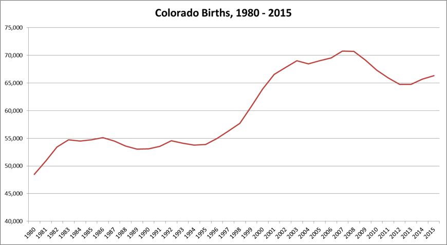 Colorado Births 1980 to 2015