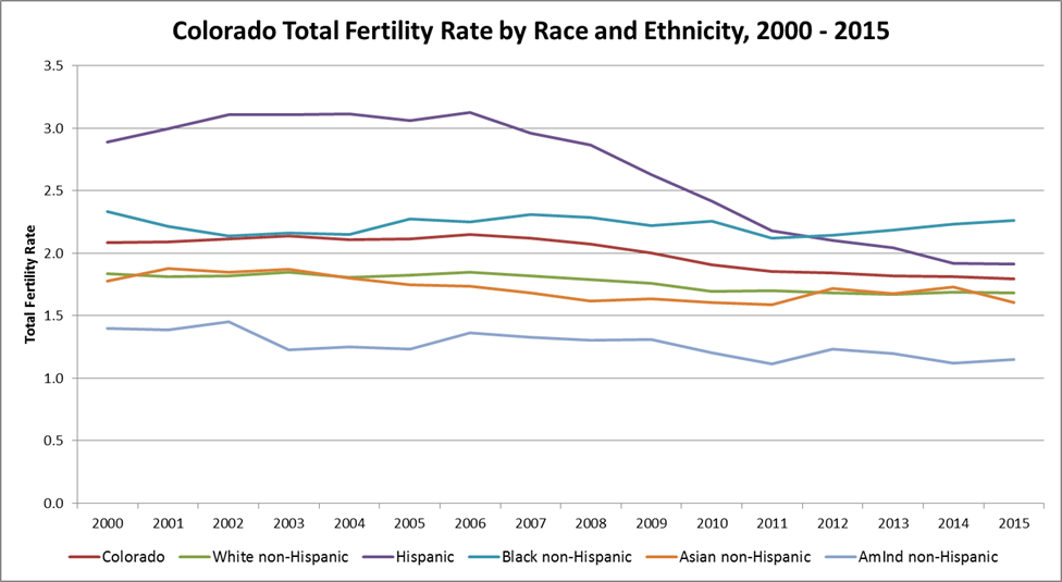 Colorado Births by Race and Ethnicity 2000 to 2015