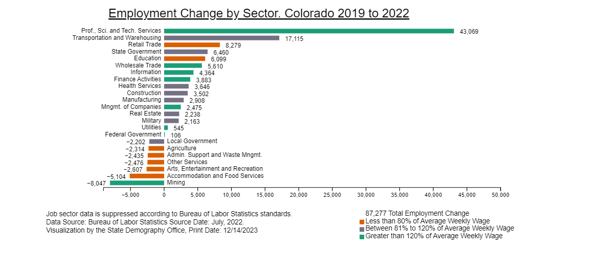 2019-2022 Colorado Job by Sector Change Chart