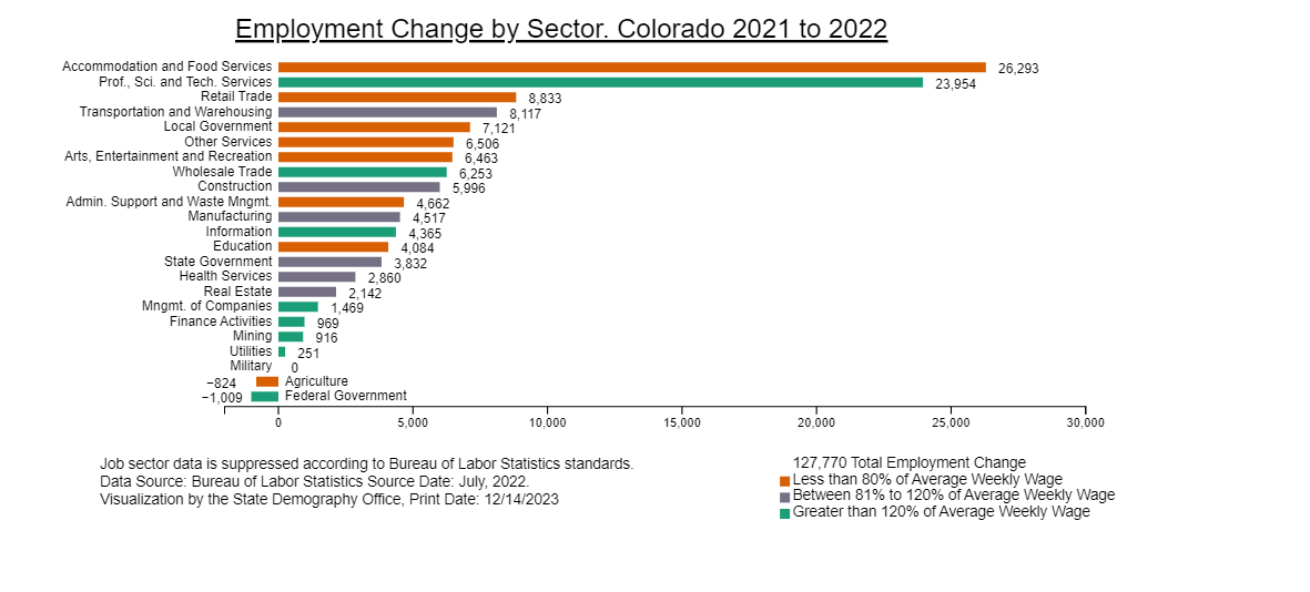 2021-2022 Colorado Job by Sector Change Chart