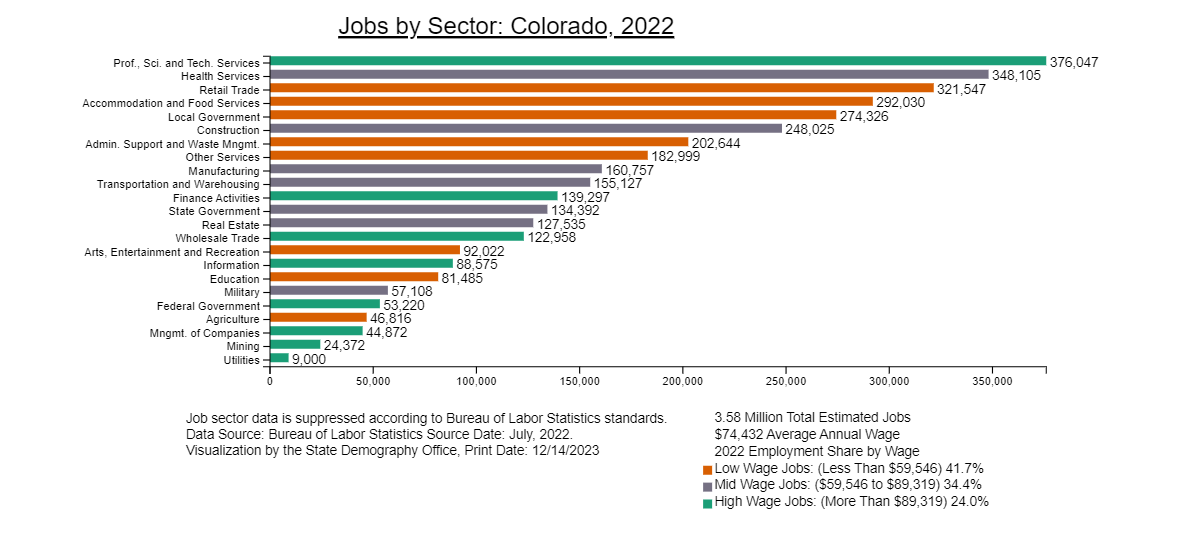 2022 Colorado Job Sector Profile Chart