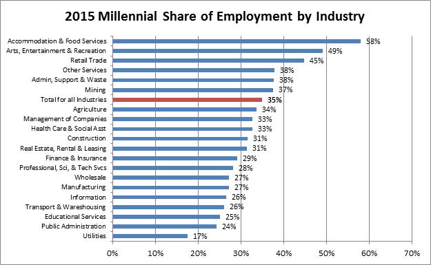 Employment by Age