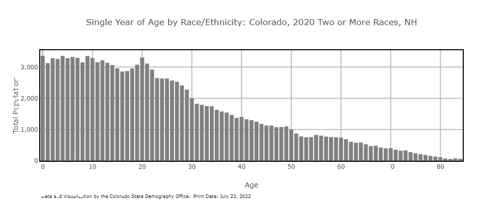 Single Year of Age by Race