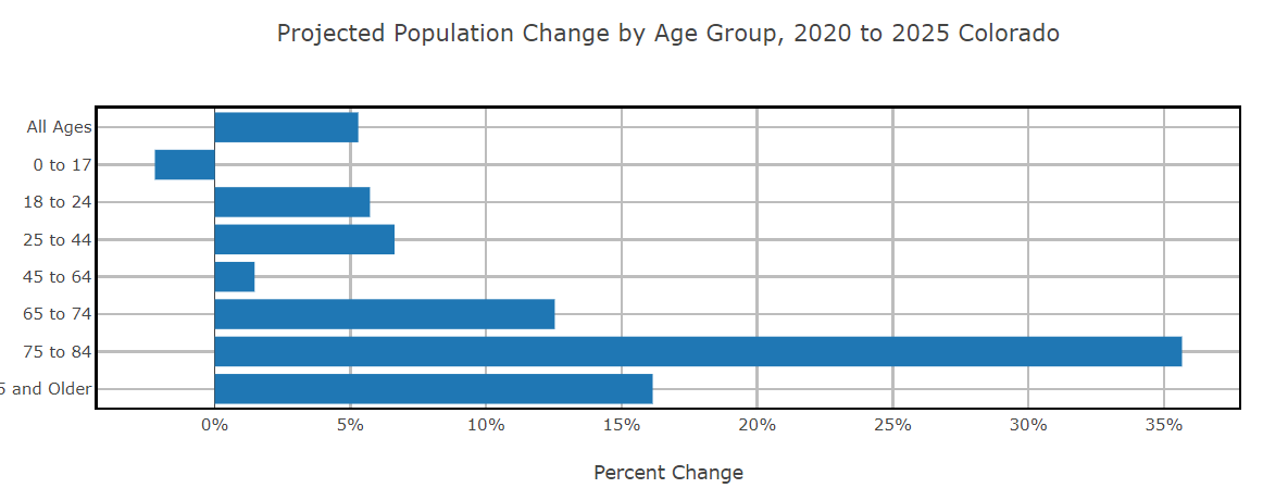 Colorado Demographic Profiles