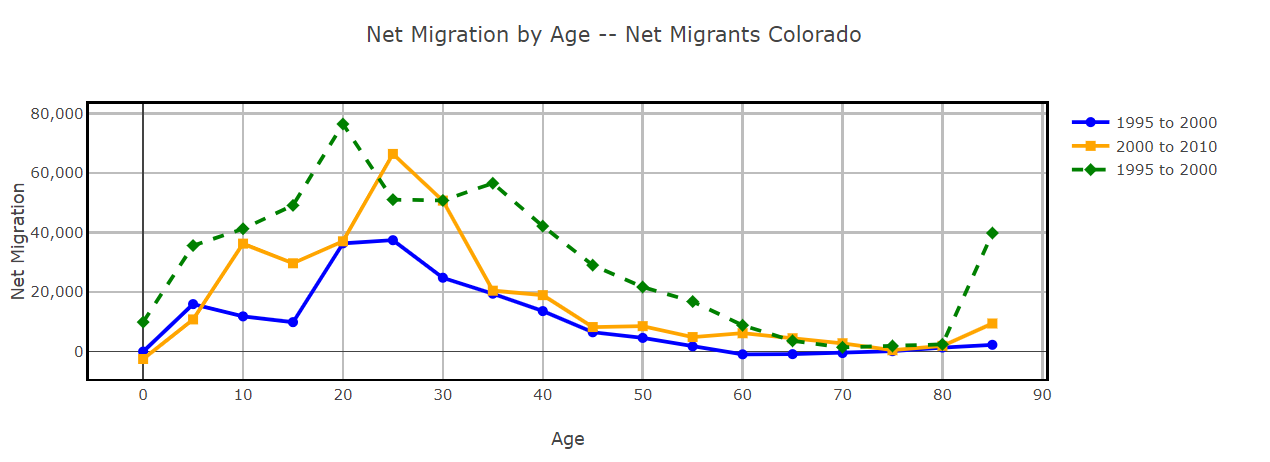 County Net Migration by Age Dashboard
